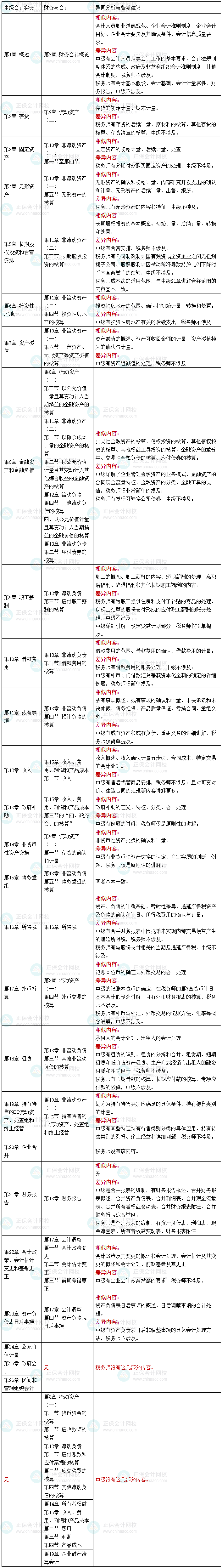 一备多考：中级会计职称与税务师|备考攻略篇-2