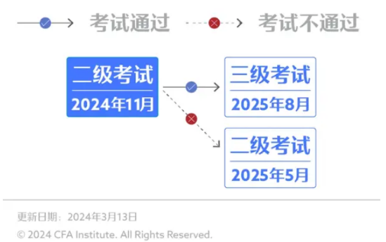 官方指南丨24年11月CFA二级考试报名攻略