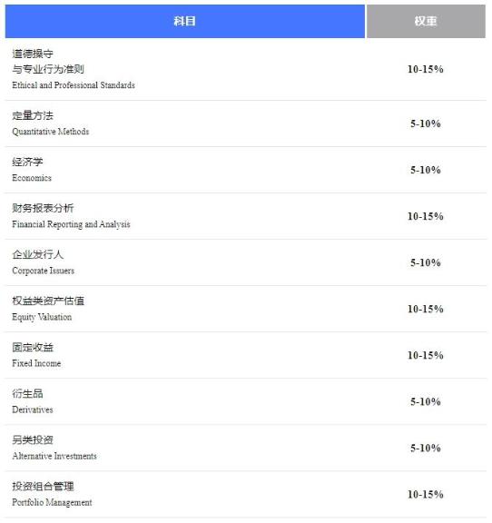 官方指南丨24年11月CFA二级考试报名攻略