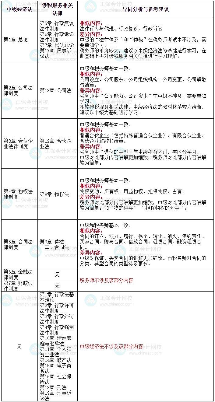 一备多考：中级会计职称与税务师|备考攻略篇-3