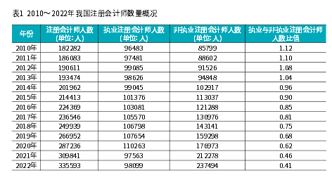 注会市场饱和了吗？还要不要考？