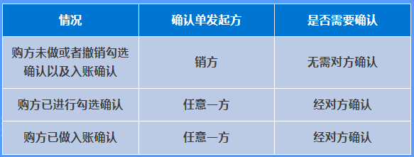 红字确认单是否都需要对方确认？