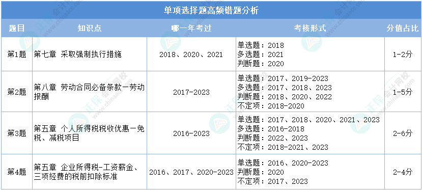 经济法基础第一次模考单项选择题高频错题分析