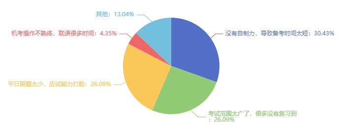 没考过经济师的原因可能是什么？