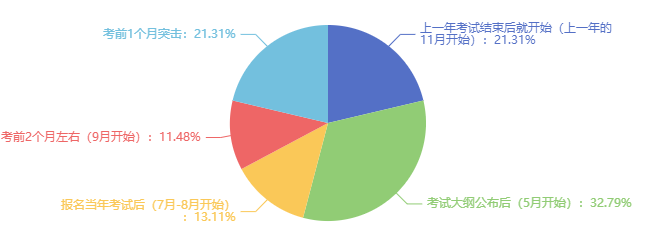 备考初中级经济师花了多长时间？