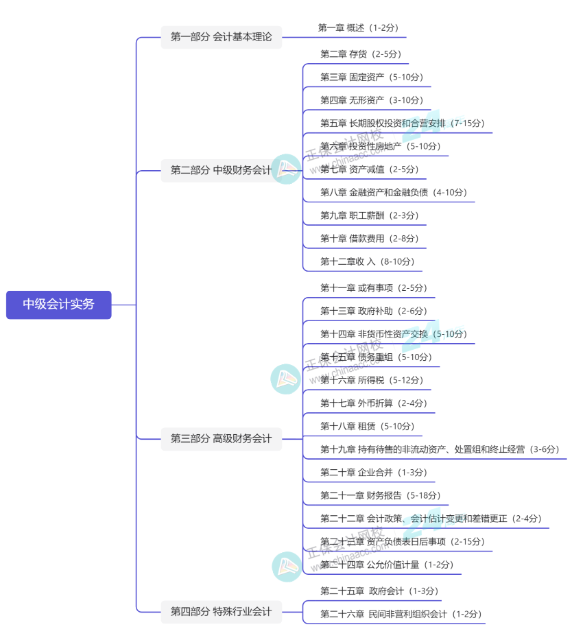 2024年中级会计实务预测版教材知识框架一览