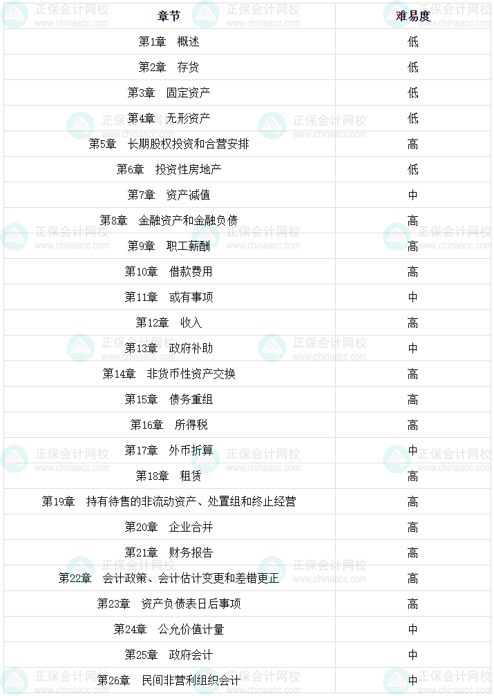 2024年中级会计实务预测版教材知识框架一览