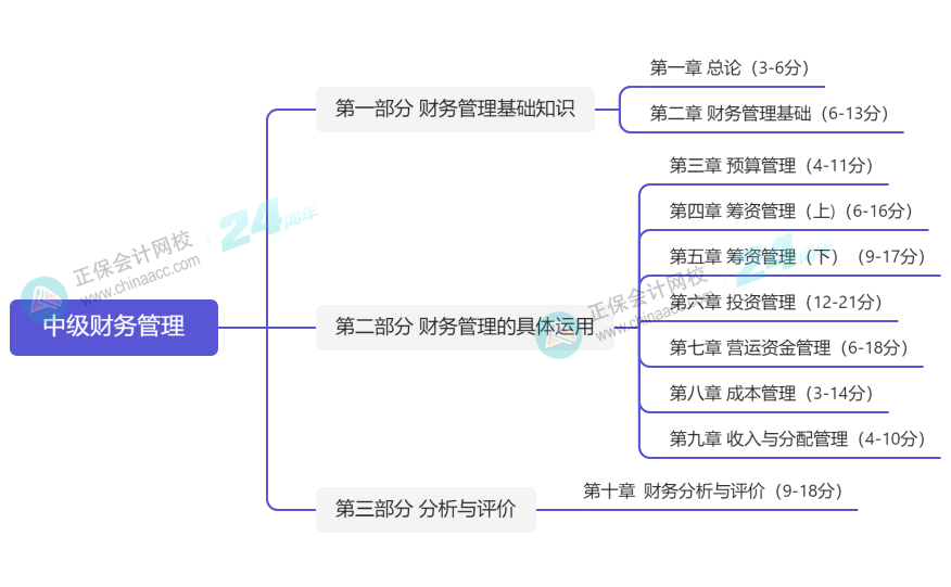 2024年中级会计《财务管理》预测版教材知识框架一览