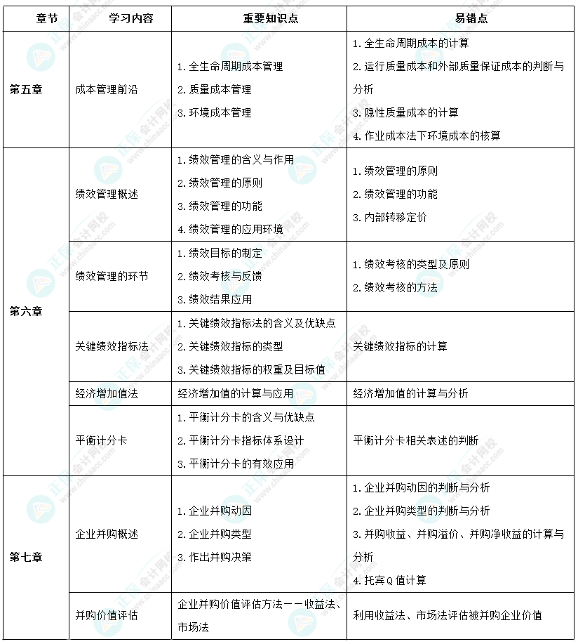 2024年高级会计师考前9周冲刺学习计划-第四周