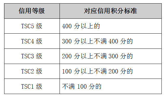 涉税专业服务机构信用等级