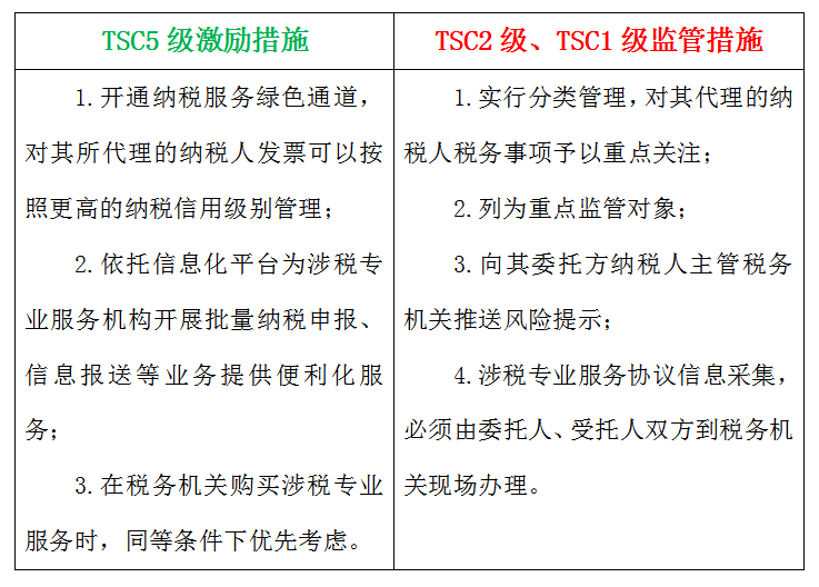 涉税专业服务信用