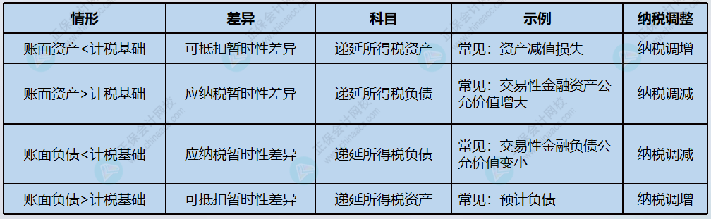 固定资产一次性税前扣除，如何账务处理？