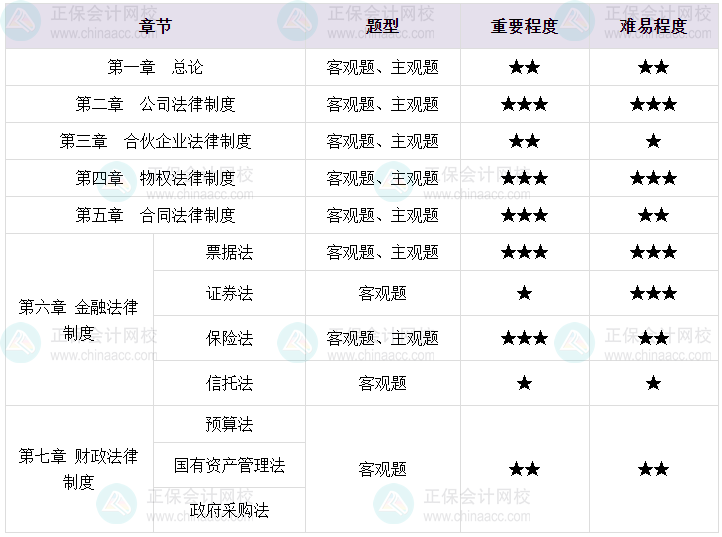 2024中级会计经济法重点章节与考试题型分析