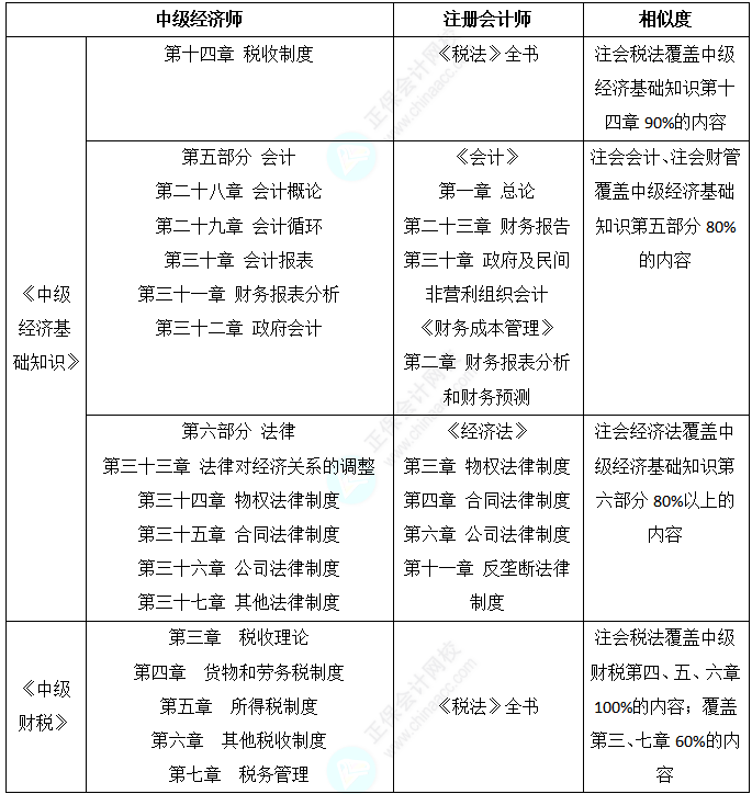 中级经济师和注会考试内容相似度