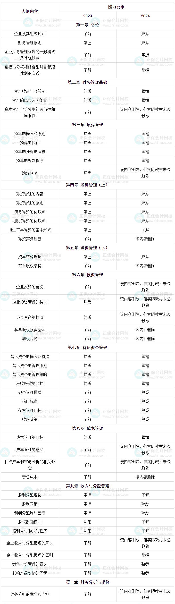 22024年中级会计财务管理考试大纲已公布 怎么学？