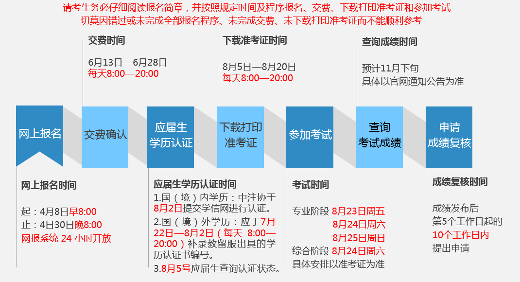 报考流程