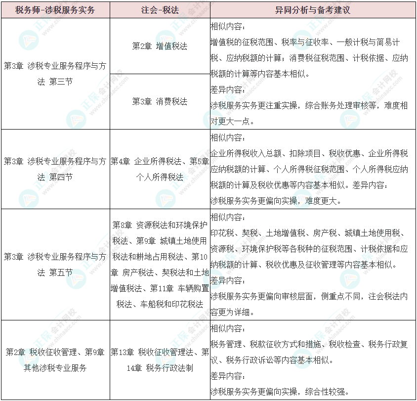 注会《税法》VS税务师《涉税服务实务》异同分析及备考建议