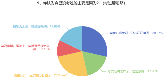 审计师考试失利原因