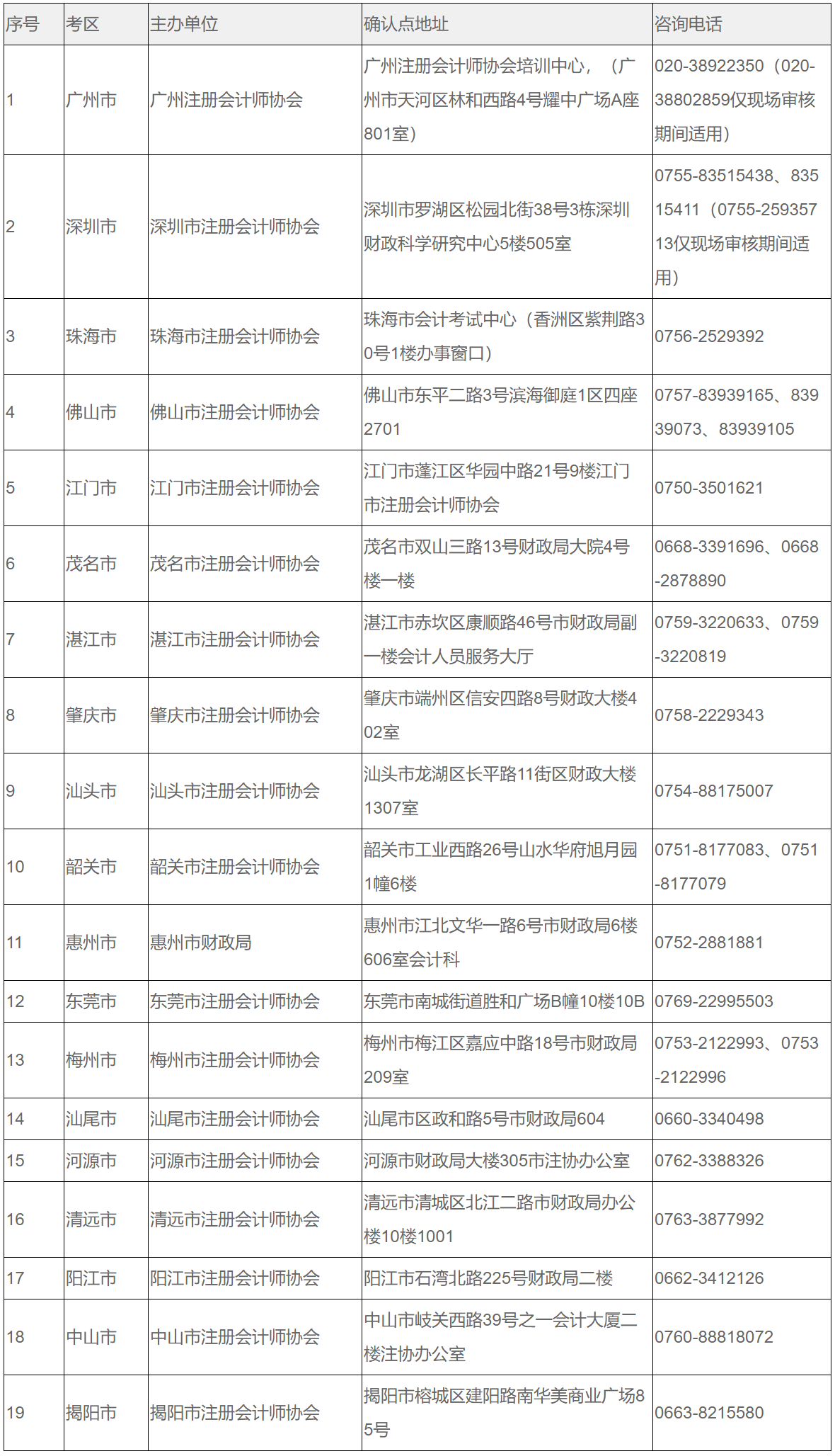 广东省各考区资格审核点联系方式