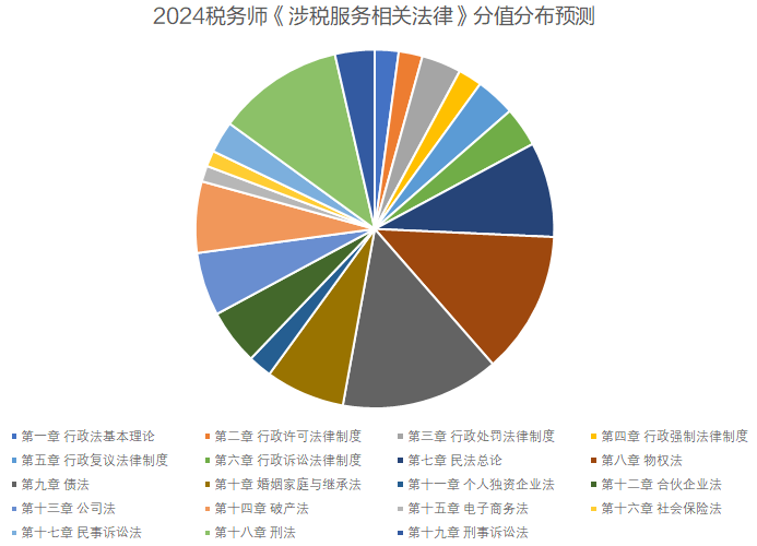 涉税法律分值预测