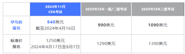 即将截止丨24年11月CFA考试早鸟价报名