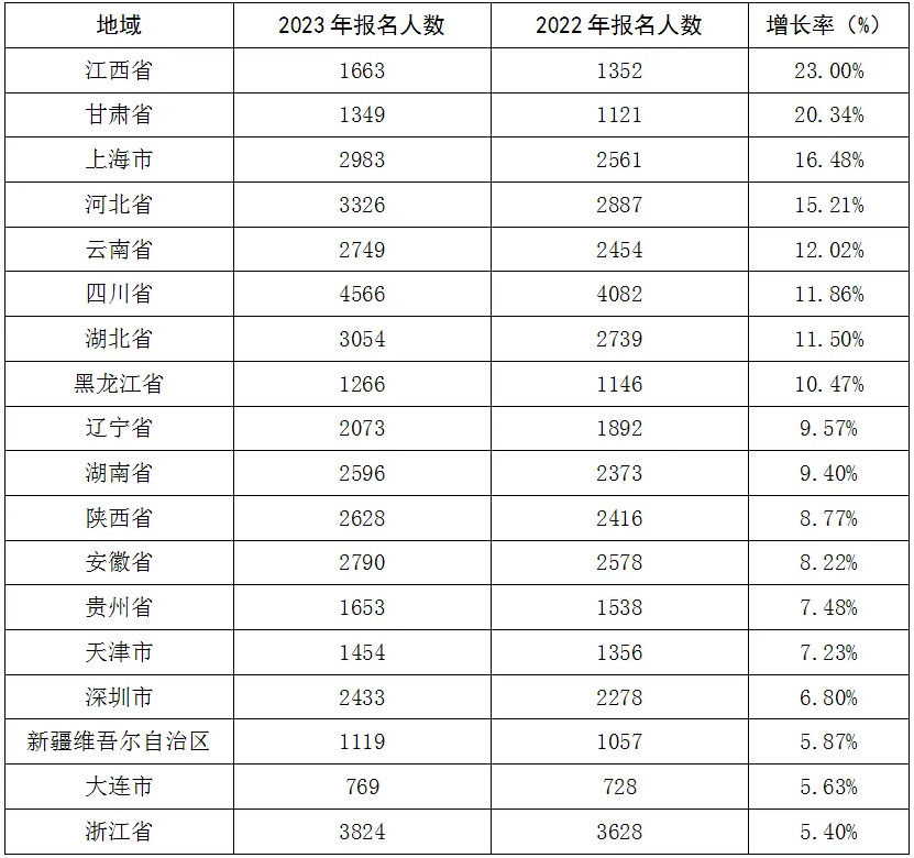 2022年至2023年部分省市区市报考人数统计表