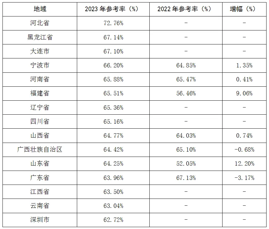 2023年高于全国参考率地区统计表