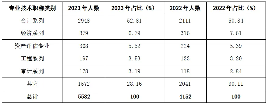 2022年和2023年不同专业技术职称类别全科通过人数统计表