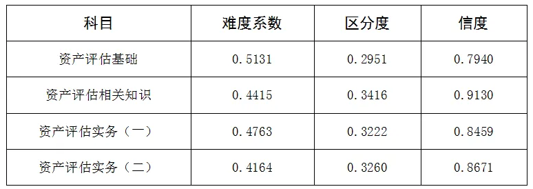 2023年资产评估师考试试题分析指标