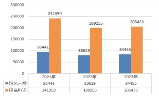 2021年至2023年考试报名情况统计图