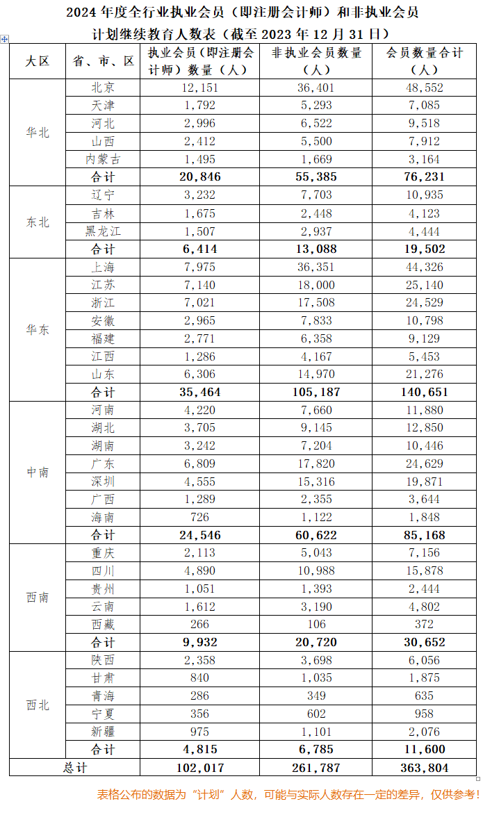 人数超10w？疑似2024年注会执业会员人数曝光！