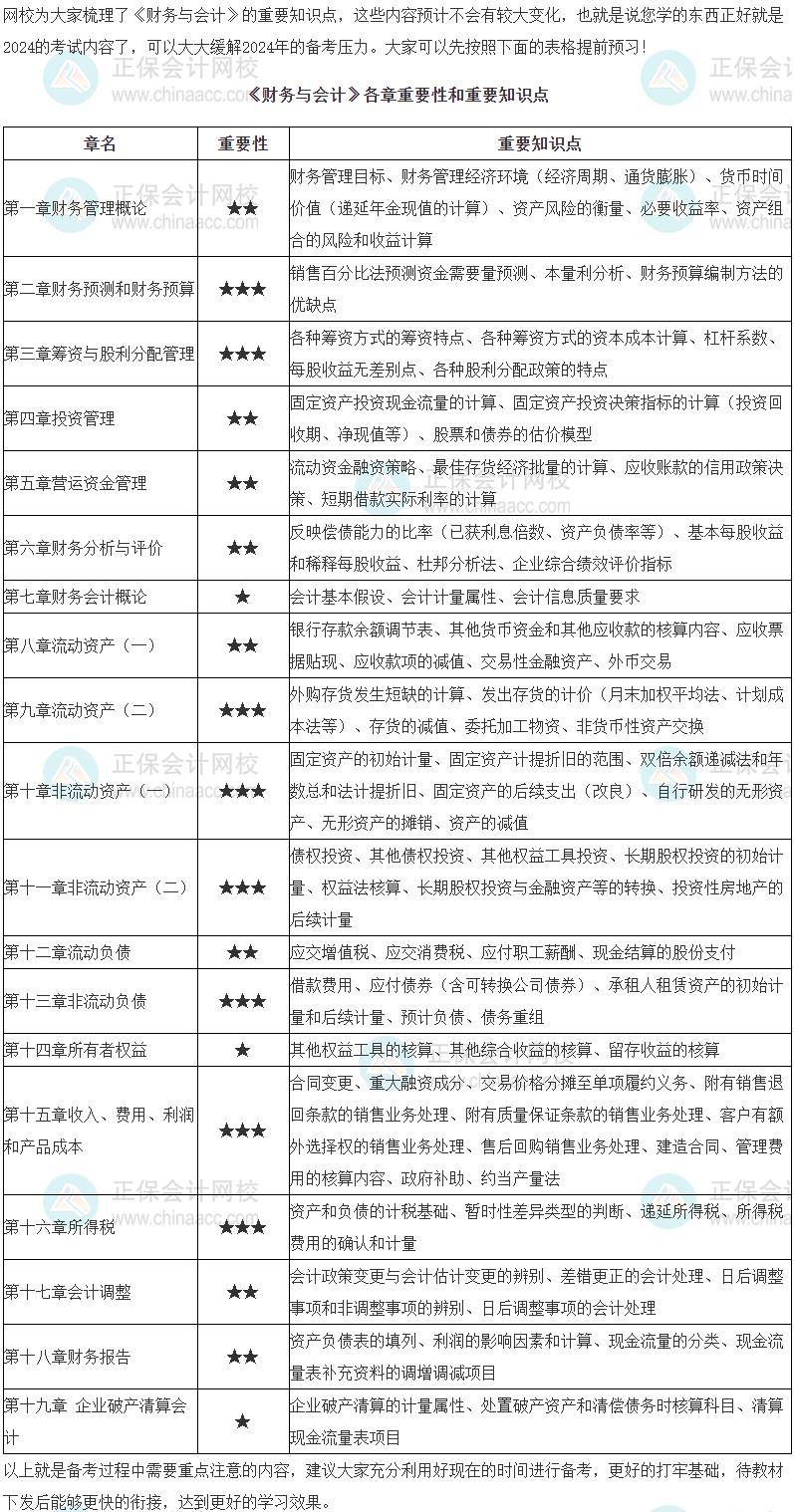 2024年税务师《财务与会计》科目重点预习章节