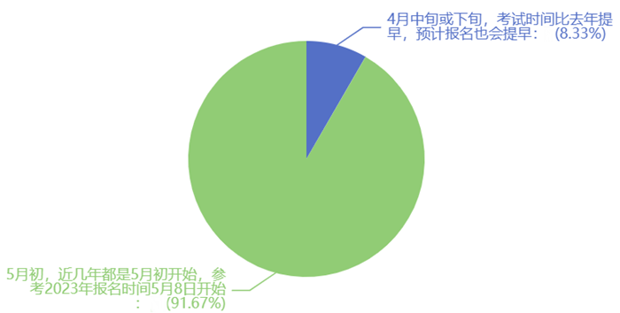 大胆预测下2024年税务师报名时间哪天开始1