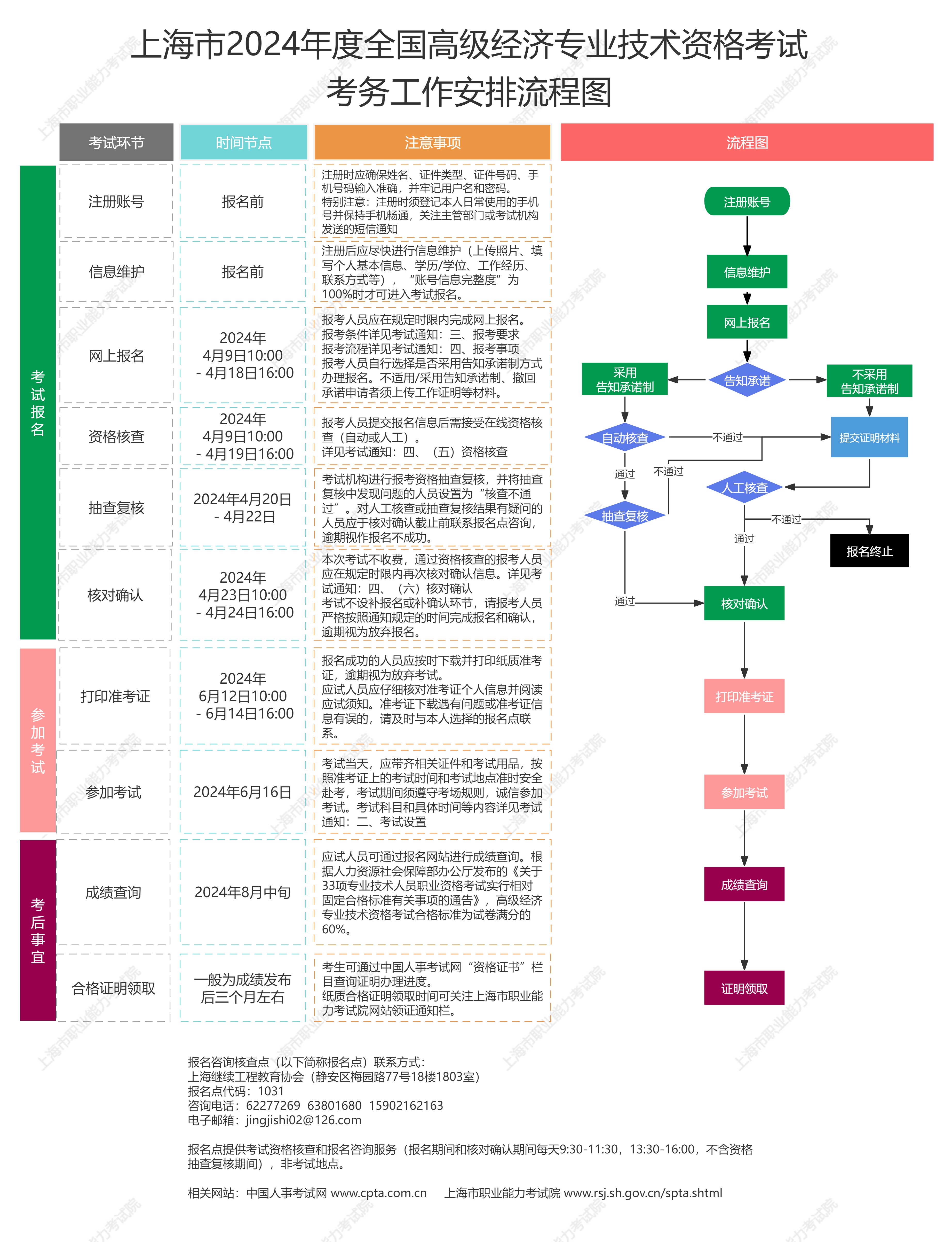 上海高级经济师报考流程