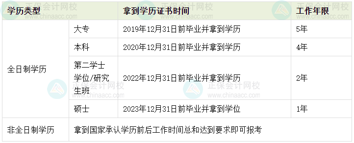 2024年中级会计报名常见问题解答