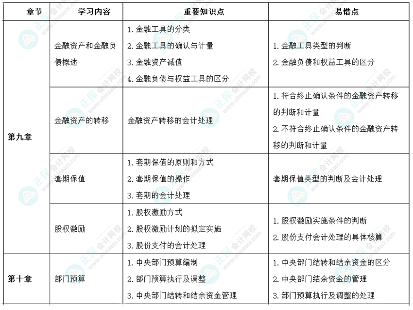 2024年高级会计师考前9周冲刺学习计划