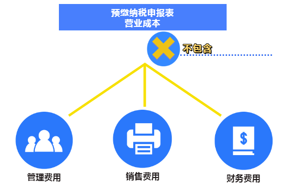 企业所得税（查账征收）预缴之常见误区