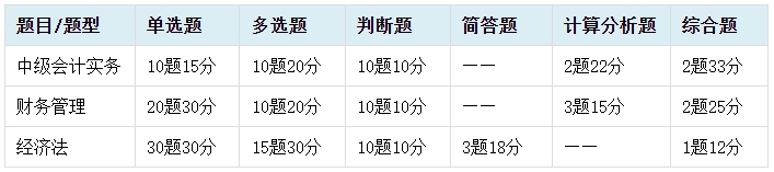 做题总出错？中级会计客观题命题特点及答题技巧