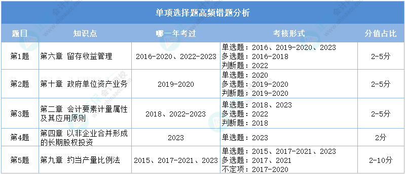 重点看！2024初级会计二模《初级会计实务》单选高频错题分析