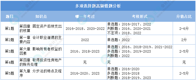 2024初级会计二模《初级会计实务》多选高频错题