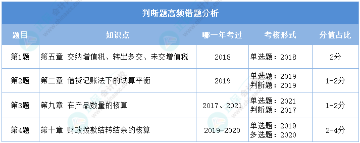 2024初级会计二模《初级会计实务》判断高频错题分析 重点攻破