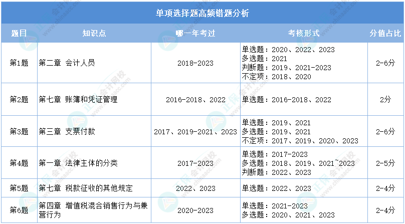 重点看！2024初级会计二模《经济法基础》单选高频错题分析