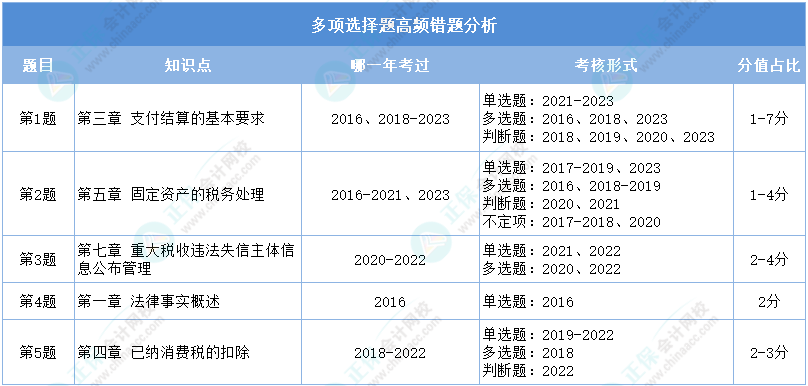 重点看！2024初级会计二模《经济法基础》多选高频错题分析