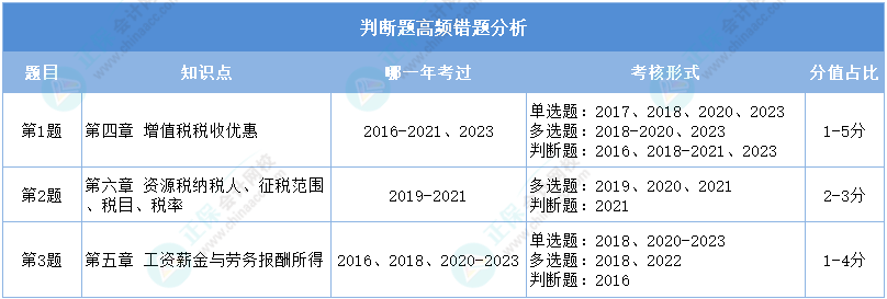 重点看！2024初级会计二模《经济法基础》判断高频错题分析