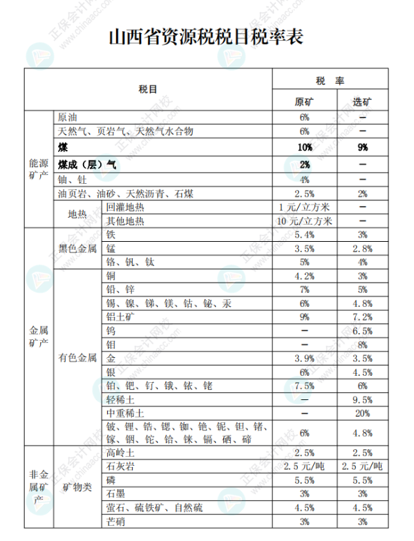 山西省资源税税目税率表