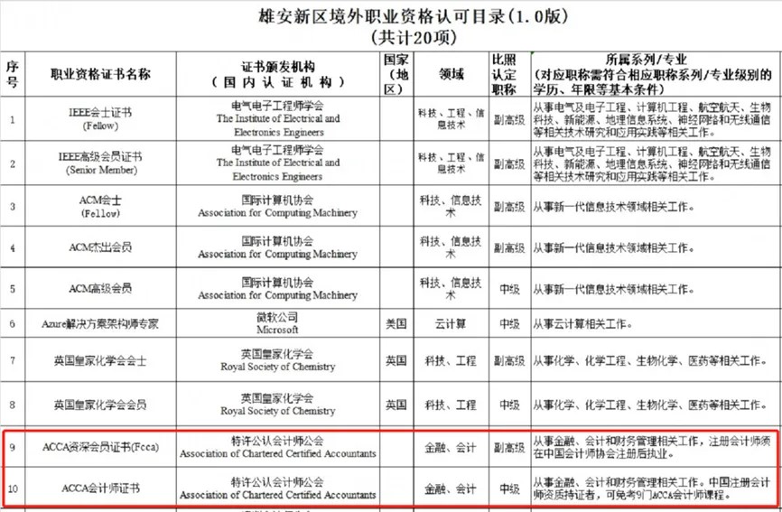 雄安新区境外职业资格认可