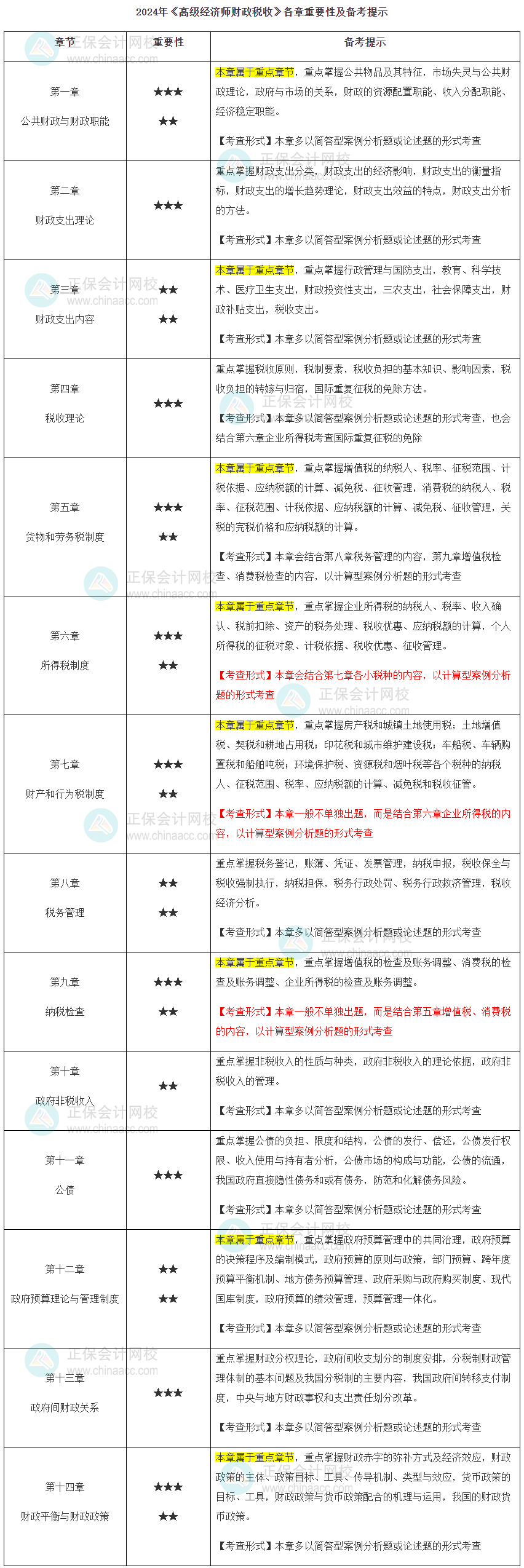 2024年高级经济师财政税收各章重要性及备考提示