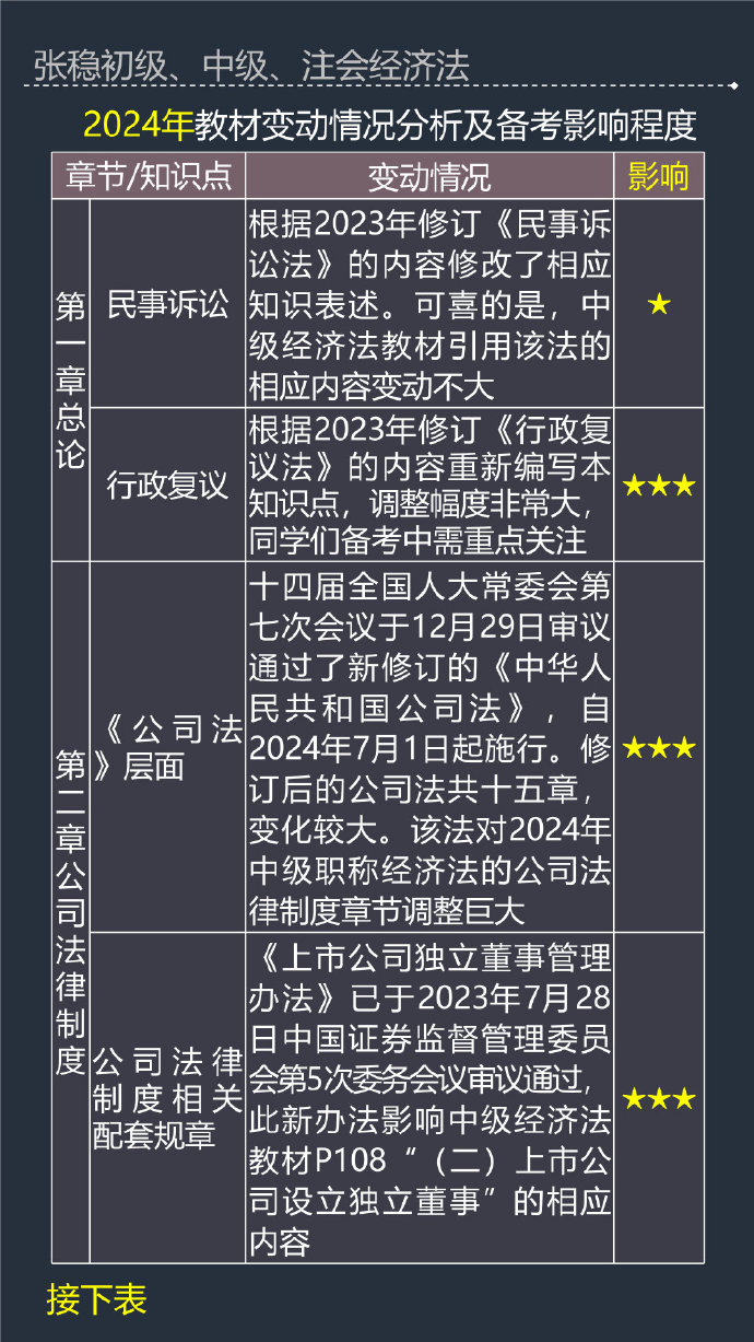 张稳老师：2024年中级会计经济法教材变动及备考影响程度