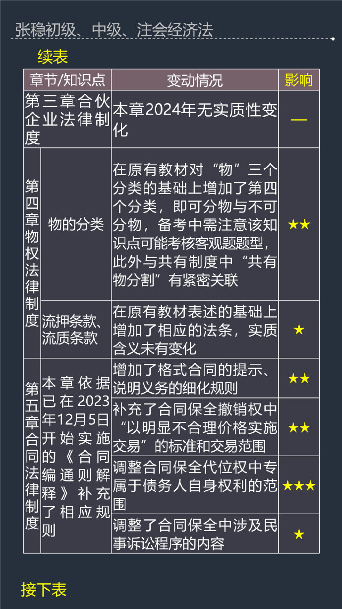 张稳老师：2024年中级会计经济法教材变动及备考影响程度