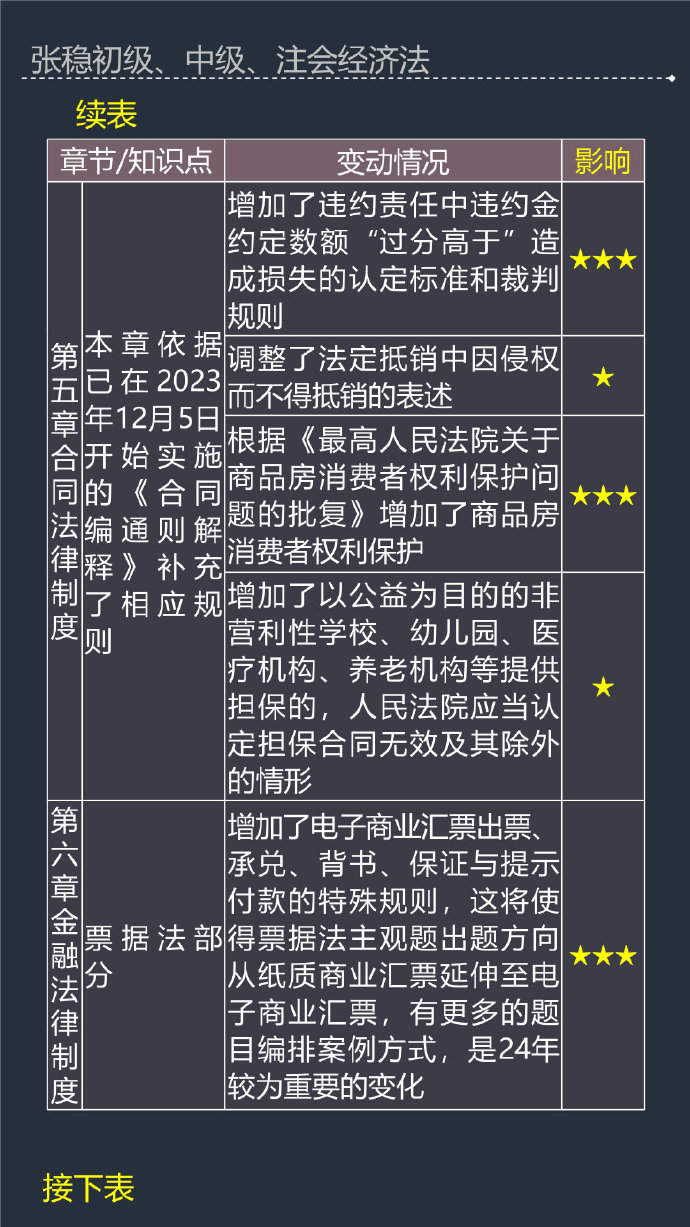 张稳老师：2024年中级会计经济法教材变动及备考影响程度